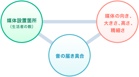 大型ビジョン（パブリックビューアー）広告媒体価値を決める3要素（ハードウェアに起因する）