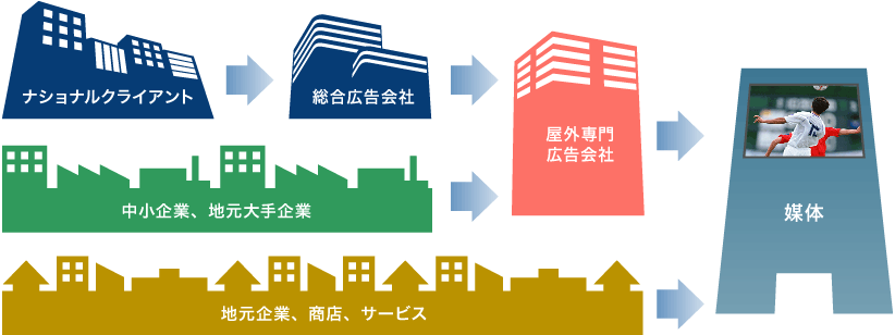 広告発注の流れ（例）