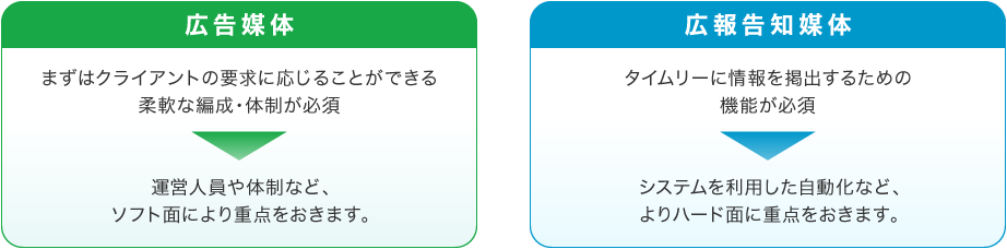 大型ビジョン（パブリックビューアー）やデジタルサイネージの運営手法は、目的によって大きく異なります