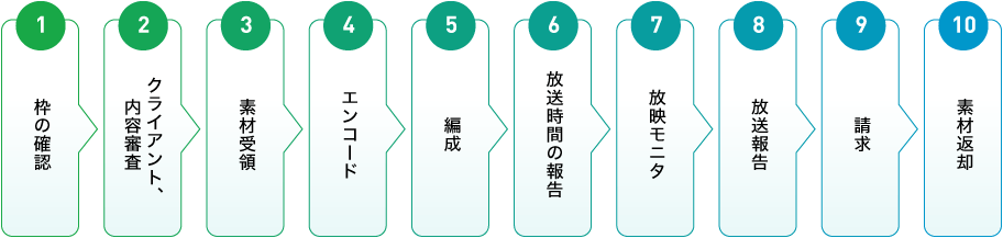 広告料金の例（エキサイトビジョン大宮アルシェ）