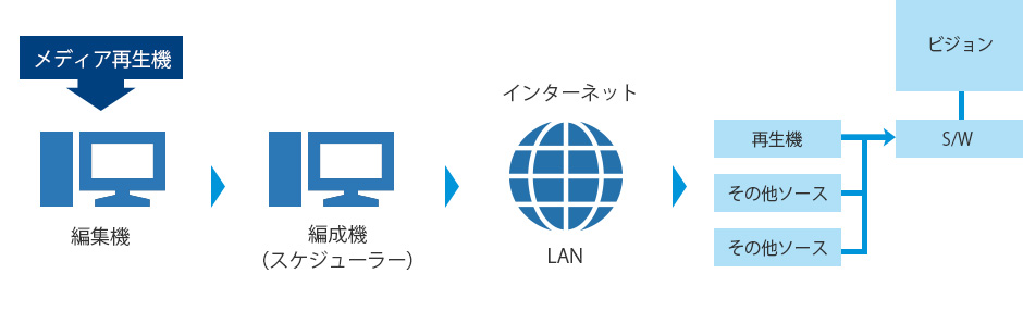 送出システム設計